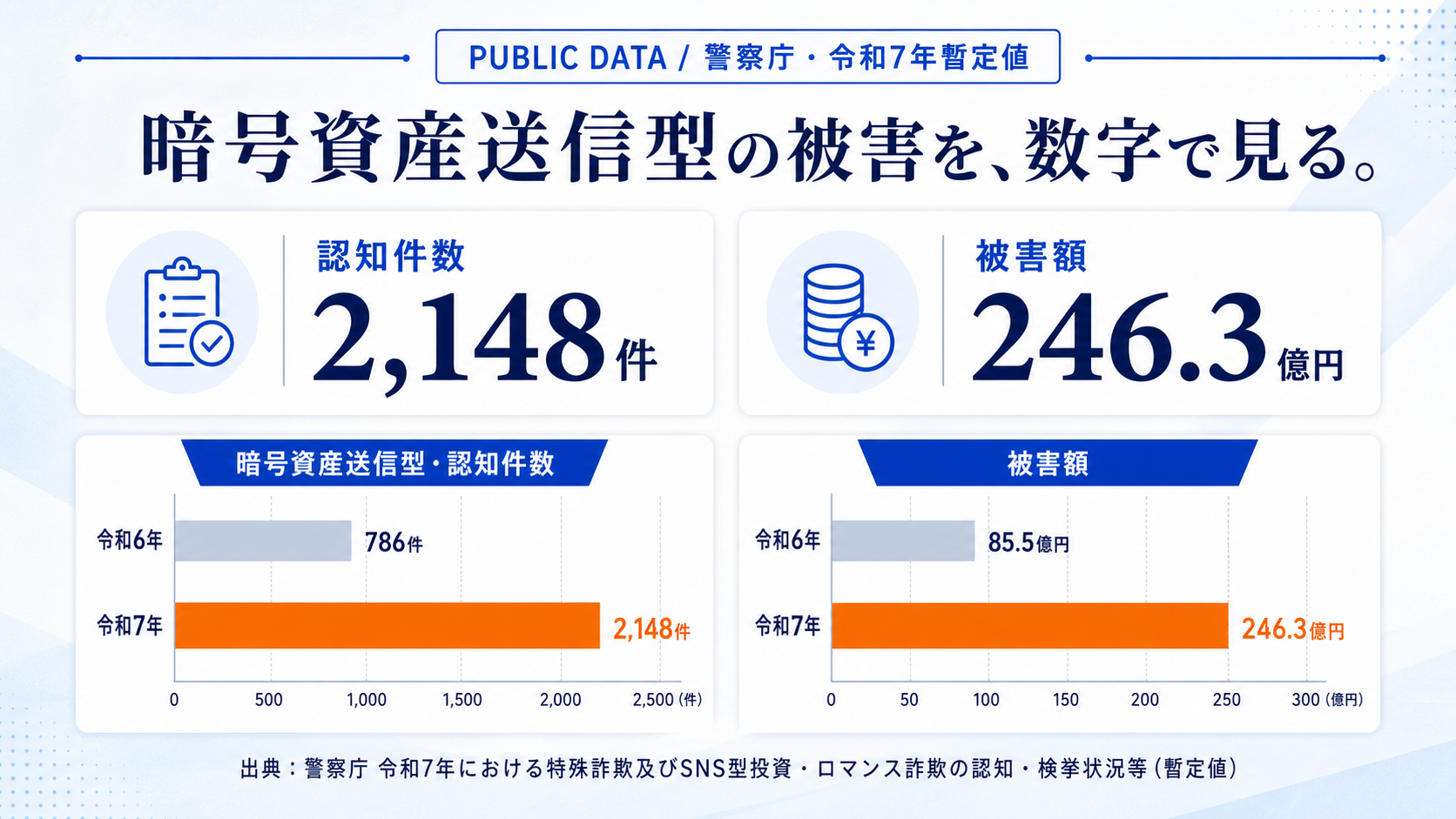 警察庁の令和7年暫定値をもとに、暗号資産送信型の認知件数2148件と被害額246.3億円を示した図